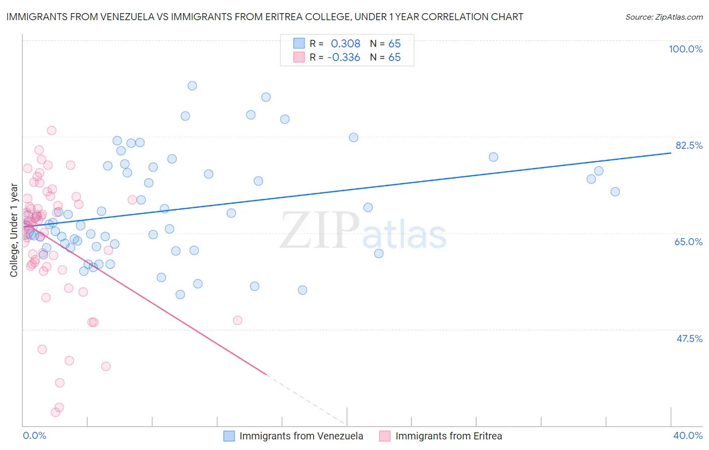 Immigrants from Venezuela vs Immigrants from Eritrea College, Under 1 year
