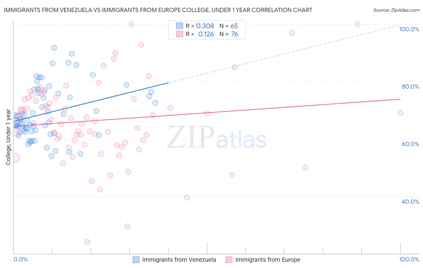 Immigrants from Venezuela vs Immigrants from Europe College, Under 1 year