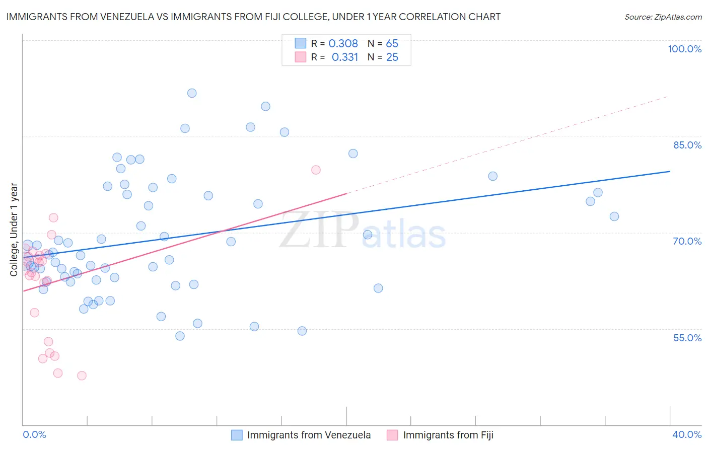 Immigrants from Venezuela vs Immigrants from Fiji College, Under 1 year