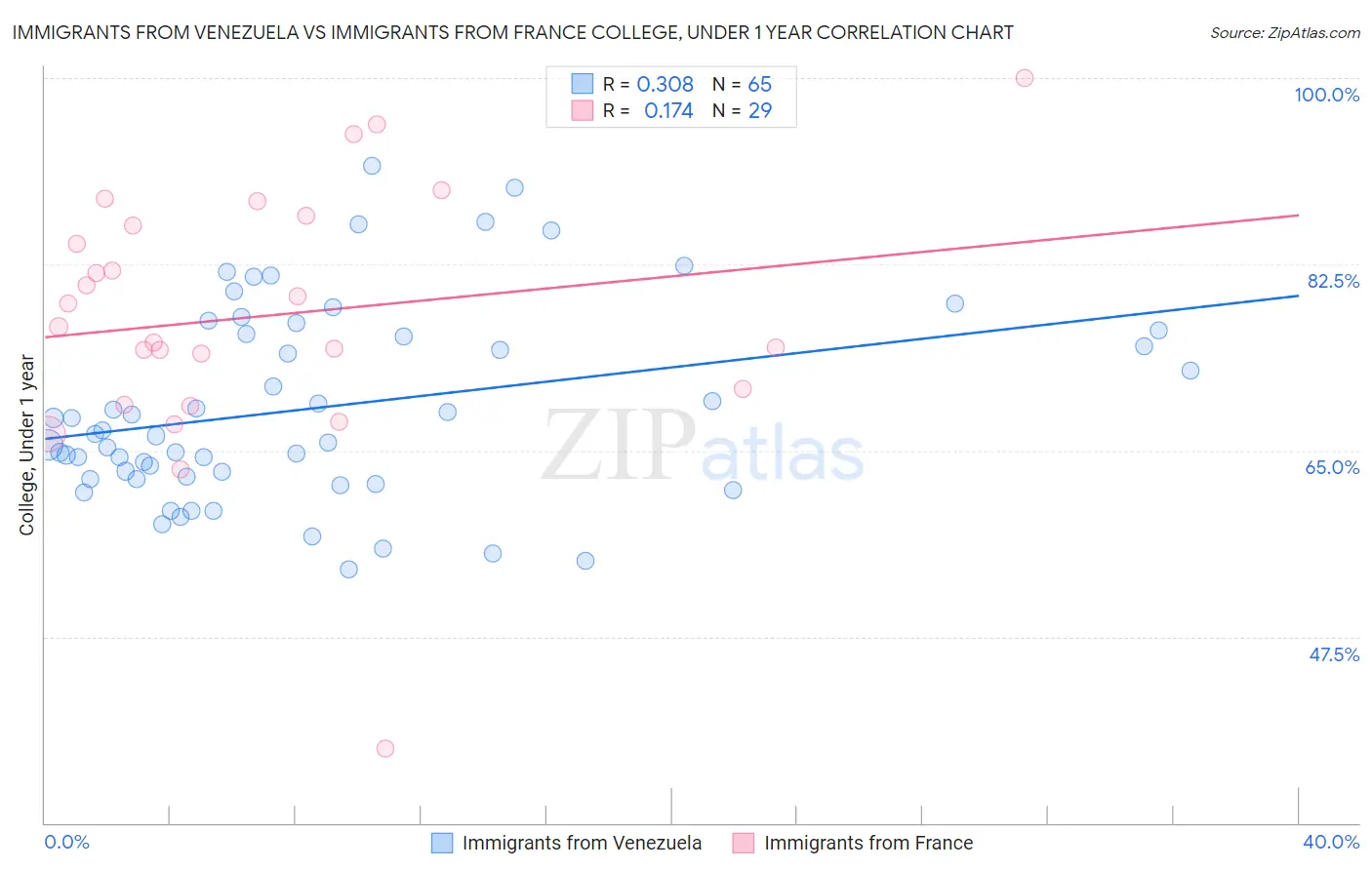 Immigrants from Venezuela vs Immigrants from France College, Under 1 year