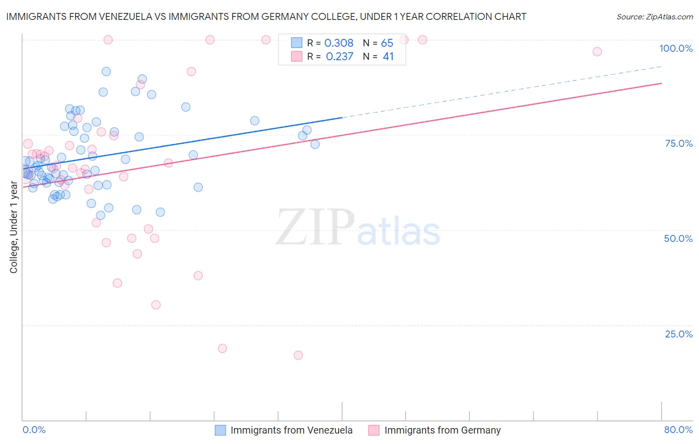 Immigrants from Venezuela vs Immigrants from Germany College, Under 1 year
