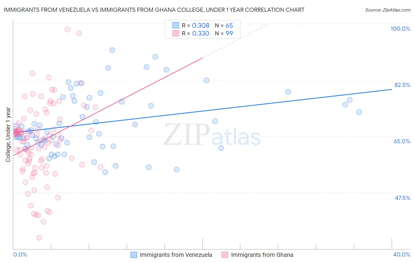 Immigrants from Venezuela vs Immigrants from Ghana College, Under 1 year