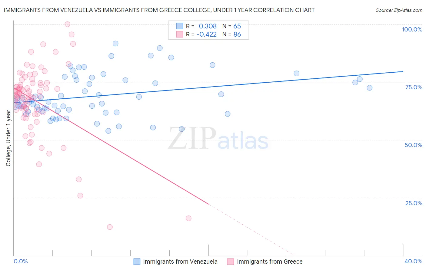 Immigrants from Venezuela vs Immigrants from Greece College, Under 1 year