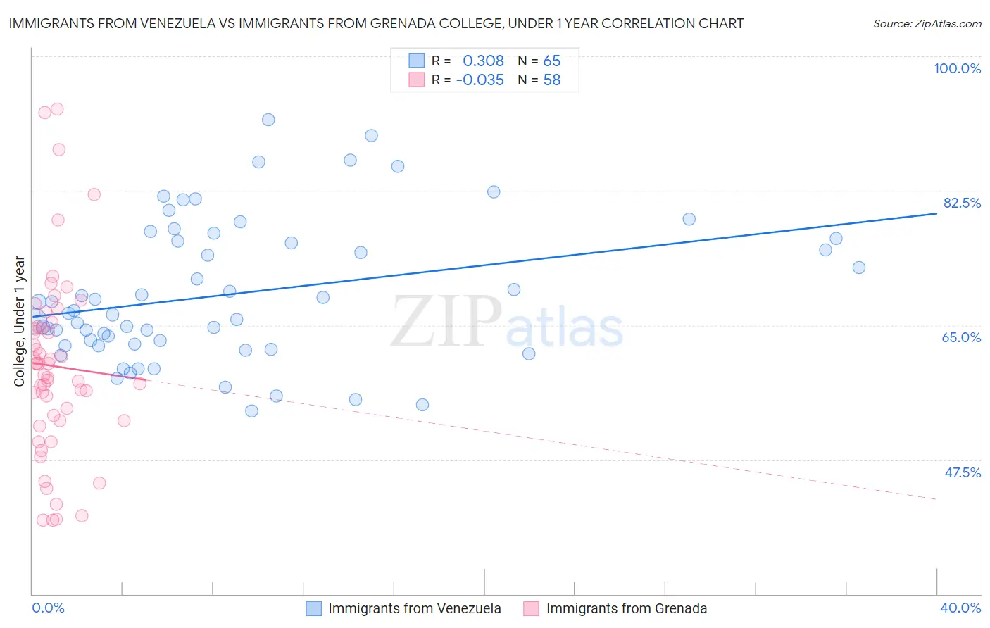 Immigrants from Venezuela vs Immigrants from Grenada College, Under 1 year