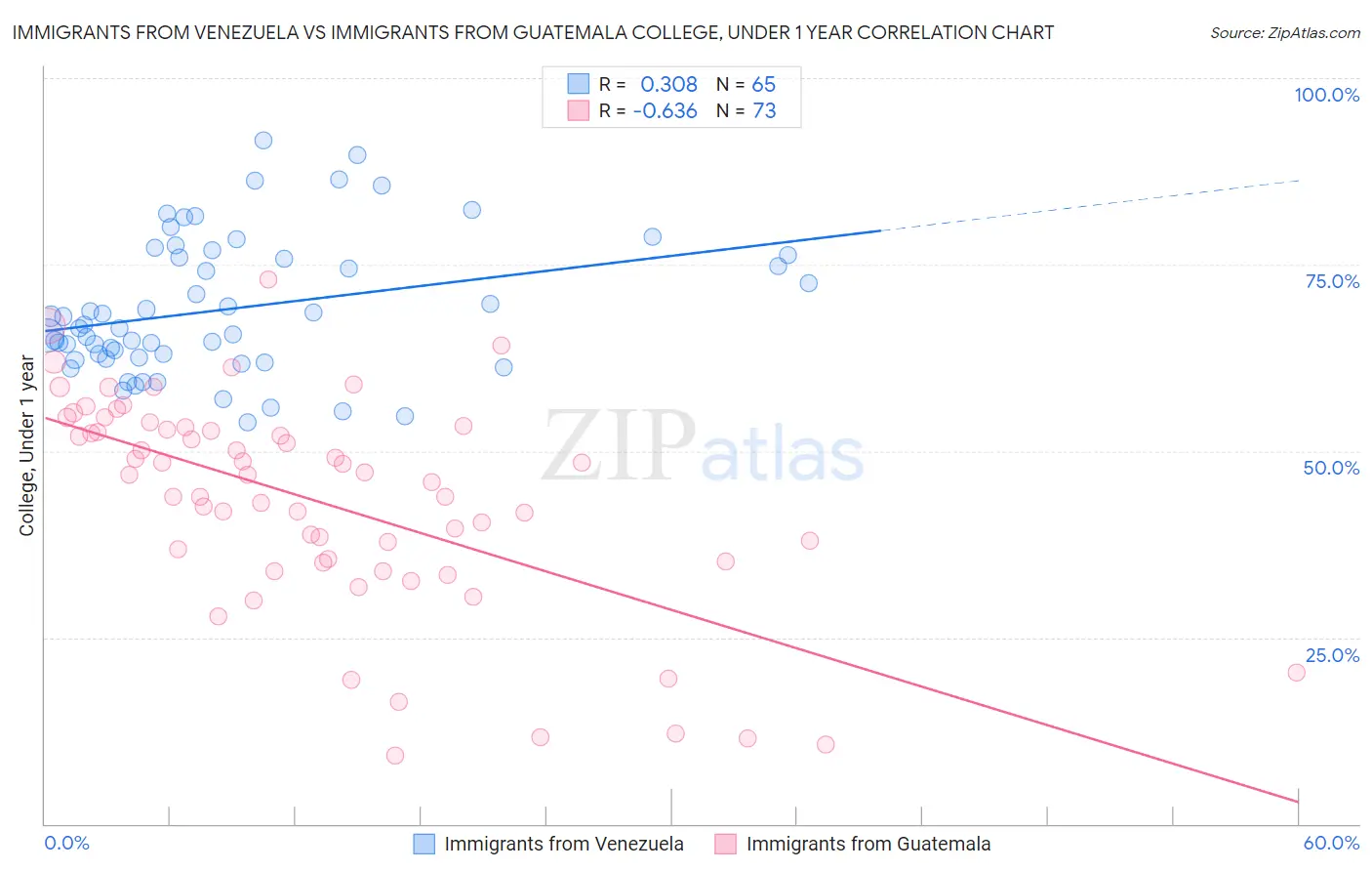 Immigrants from Venezuela vs Immigrants from Guatemala College, Under 1 year