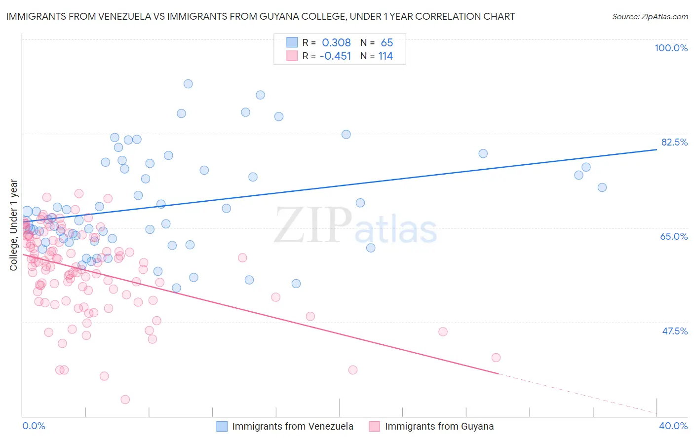 Immigrants from Venezuela vs Immigrants from Guyana College, Under 1 year