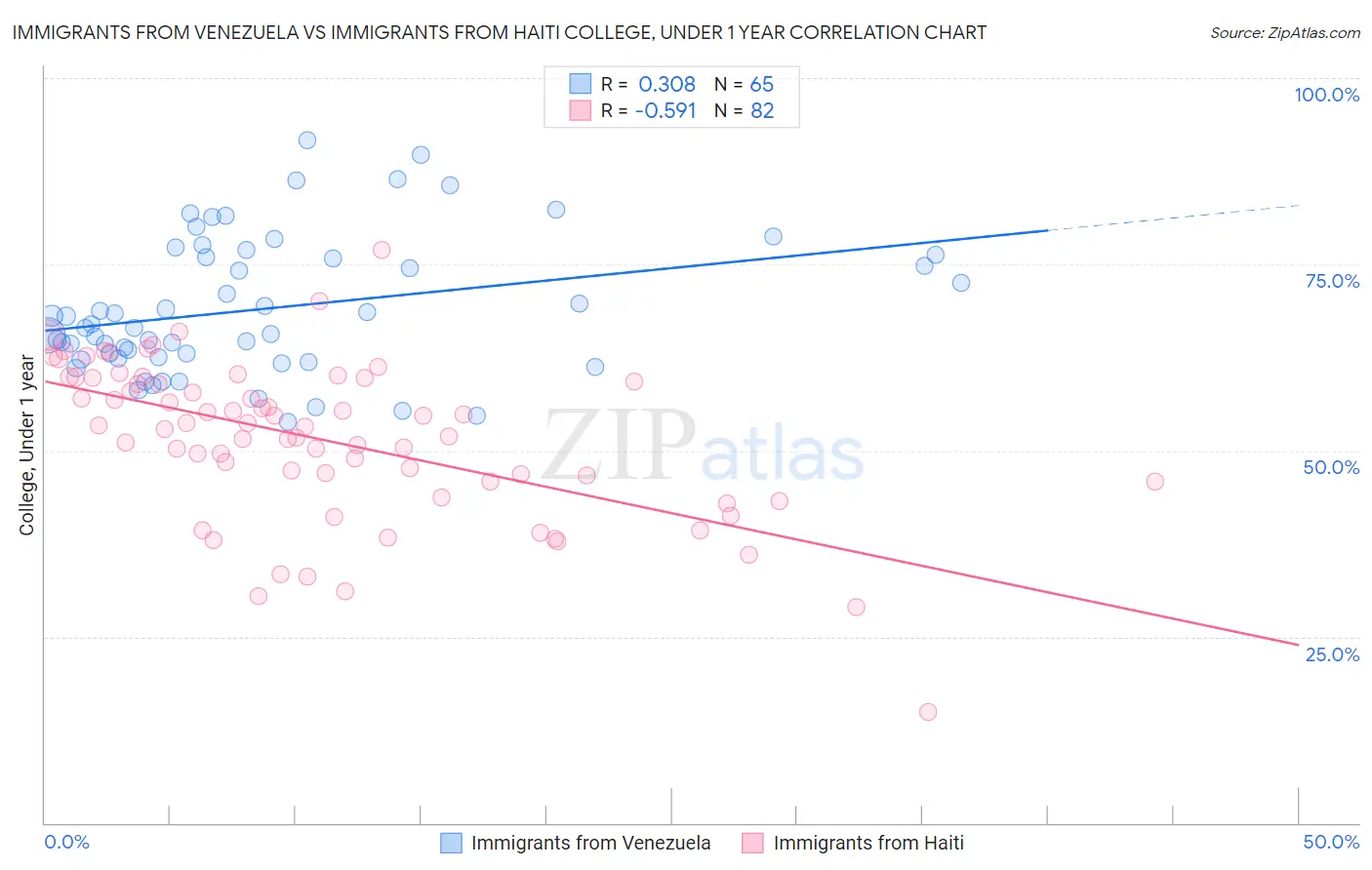Immigrants from Venezuela vs Immigrants from Haiti College, Under 1 year