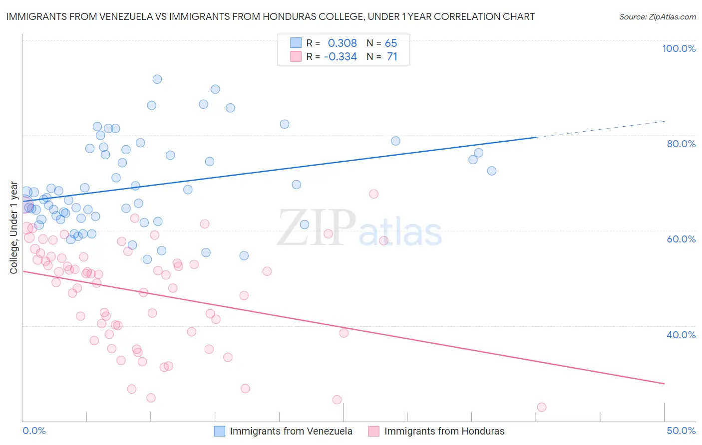 Immigrants from Venezuela vs Immigrants from Honduras College, Under 1 year