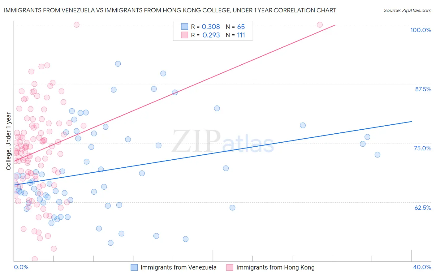 Immigrants from Venezuela vs Immigrants from Hong Kong College, Under 1 year