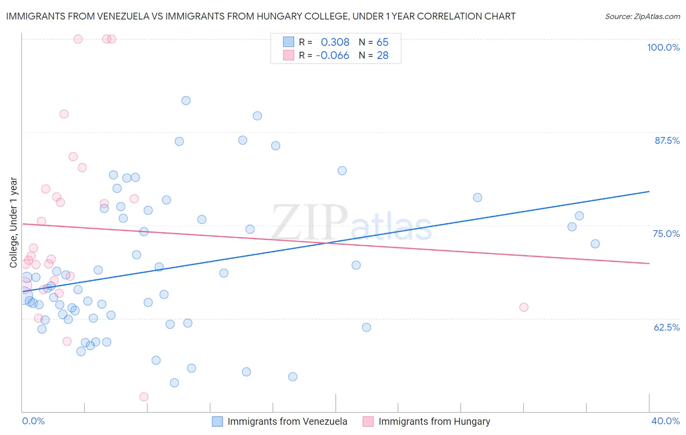 Immigrants from Venezuela vs Immigrants from Hungary College, Under 1 year