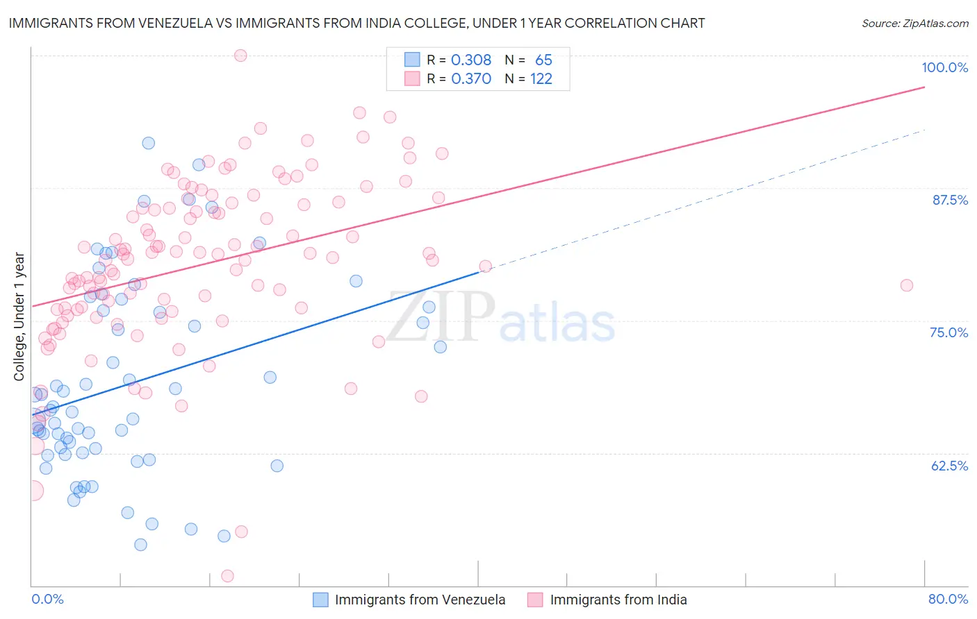 Immigrants from Venezuela vs Immigrants from India College, Under 1 year