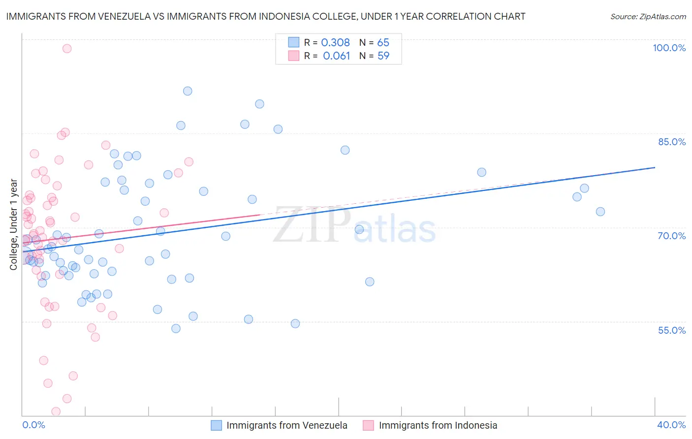 Immigrants from Venezuela vs Immigrants from Indonesia College, Under 1 year