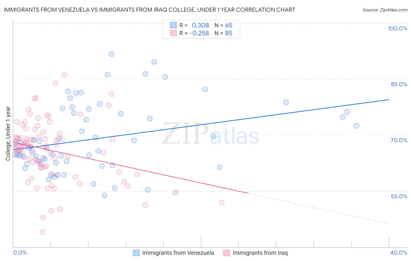 Immigrants from Venezuela vs Immigrants from Iraq College, Under 1 year