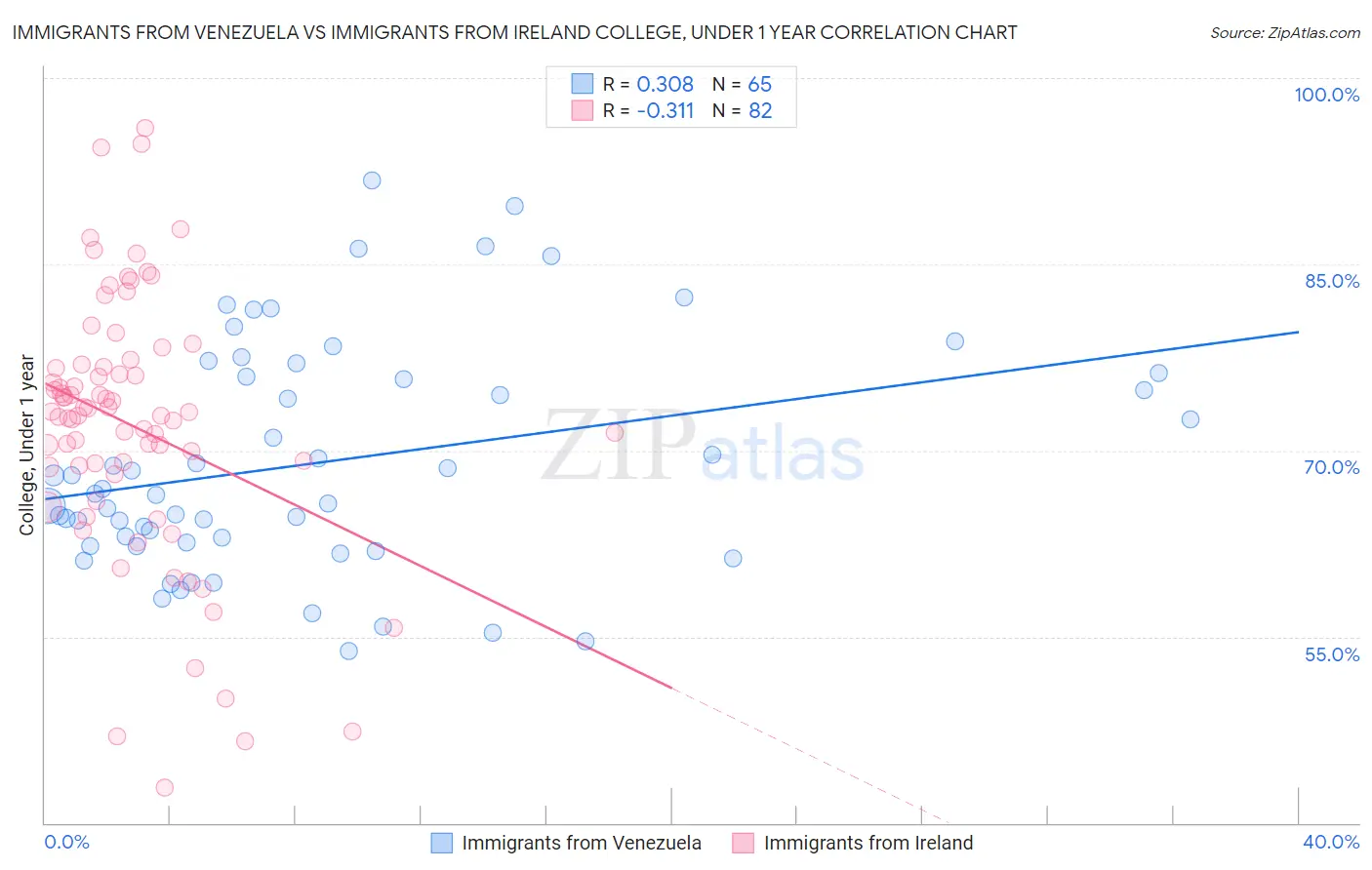 Immigrants from Venezuela vs Immigrants from Ireland College, Under 1 year