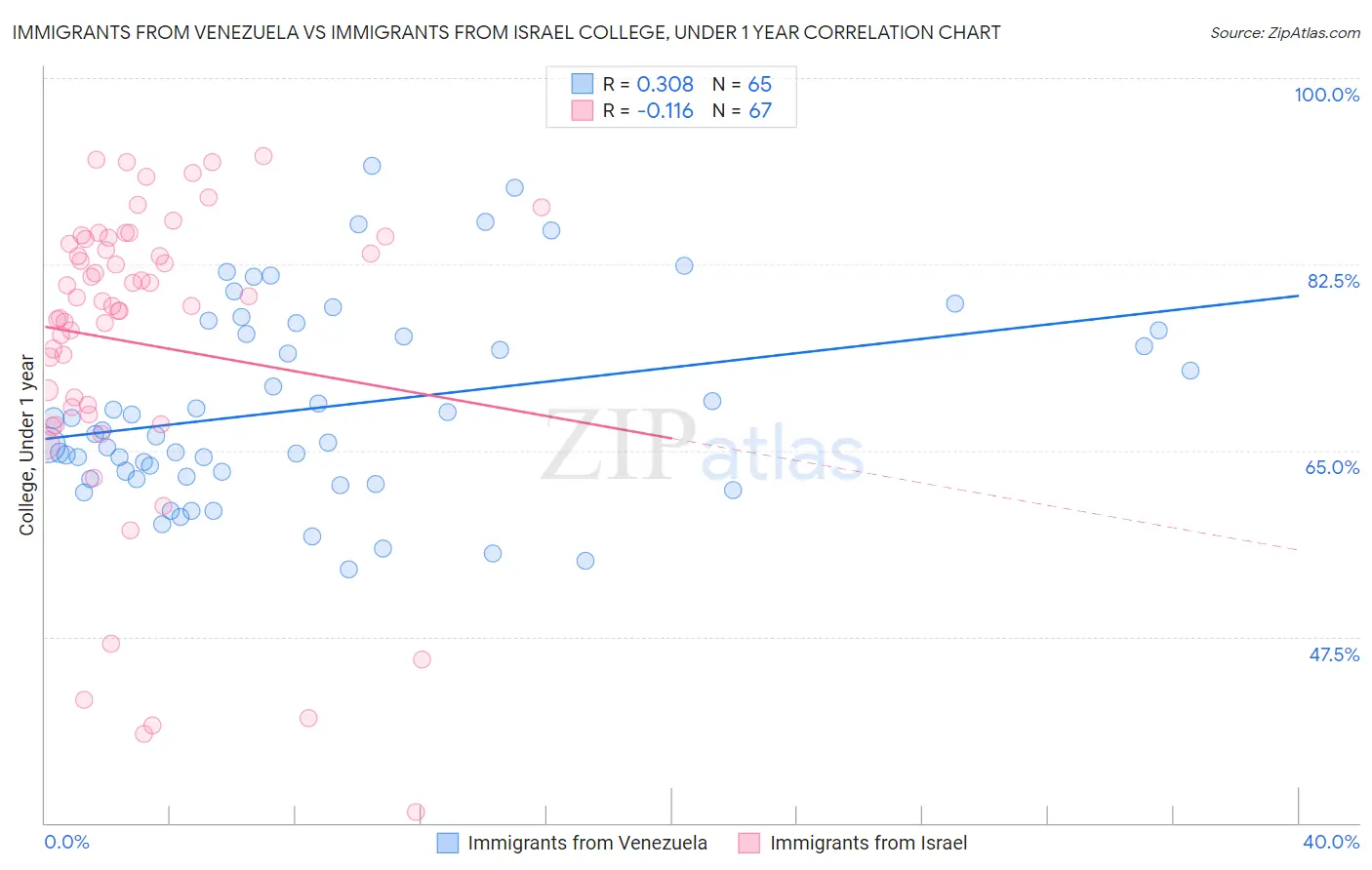 Immigrants from Venezuela vs Immigrants from Israel College, Under 1 year
