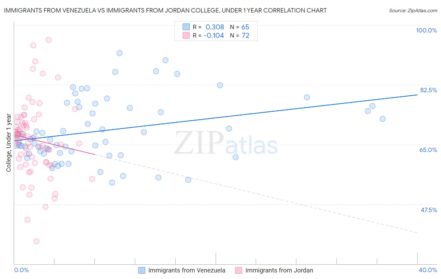 Immigrants from Venezuela vs Immigrants from Jordan College, Under 1 year