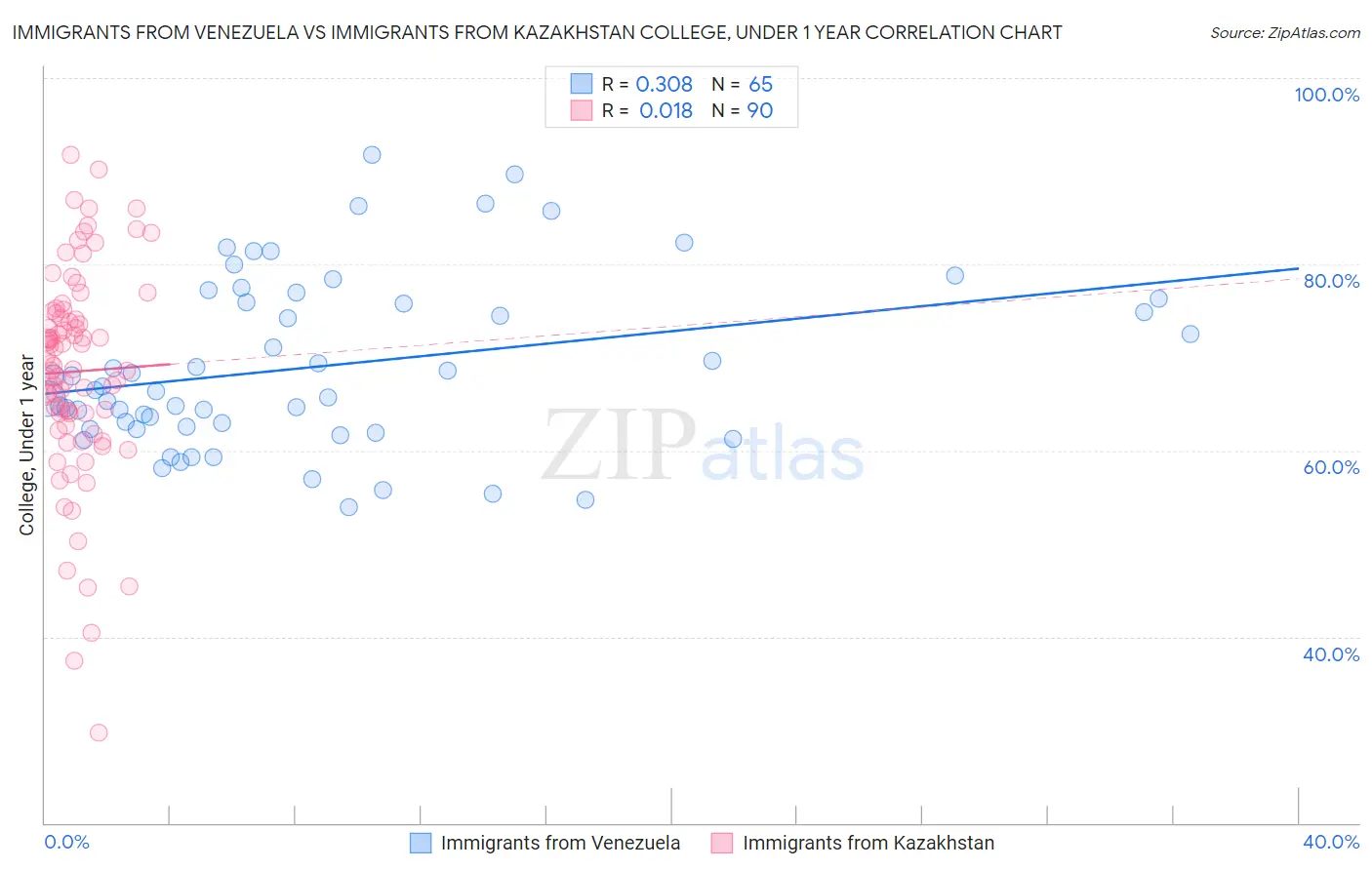 Immigrants from Venezuela vs Immigrants from Kazakhstan College, Under 1 year