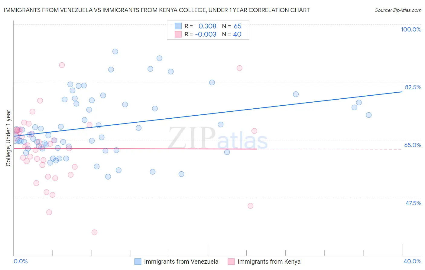 Immigrants from Venezuela vs Immigrants from Kenya College, Under 1 year