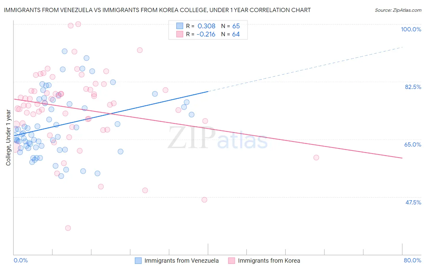 Immigrants from Venezuela vs Immigrants from Korea College, Under 1 year