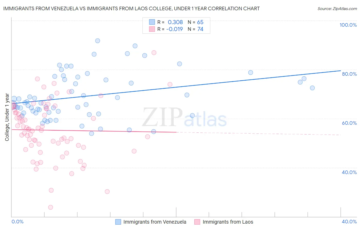 Immigrants from Venezuela vs Immigrants from Laos College, Under 1 year