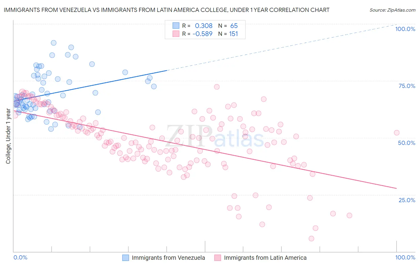Immigrants from Venezuela vs Immigrants from Latin America College, Under 1 year