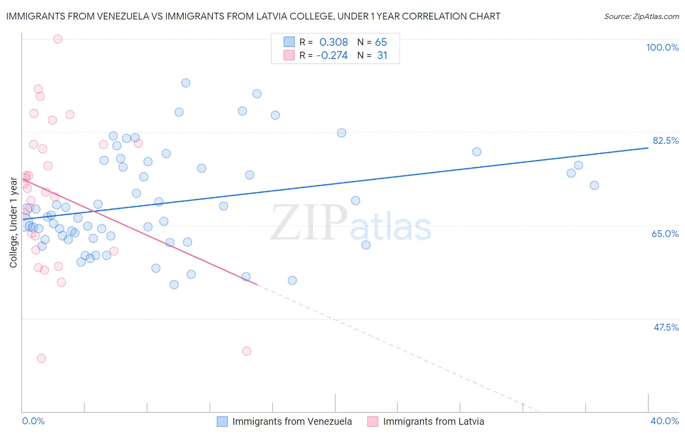 Immigrants from Venezuela vs Immigrants from Latvia College, Under 1 year