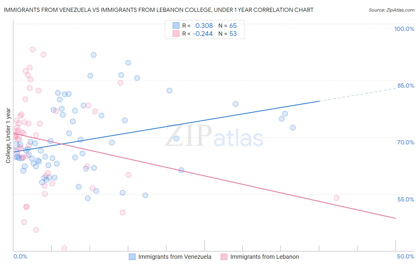 Immigrants from Venezuela vs Immigrants from Lebanon College, Under 1 year