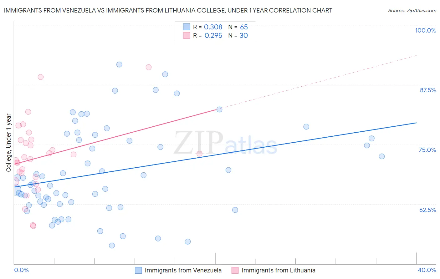 Immigrants from Venezuela vs Immigrants from Lithuania College, Under 1 year