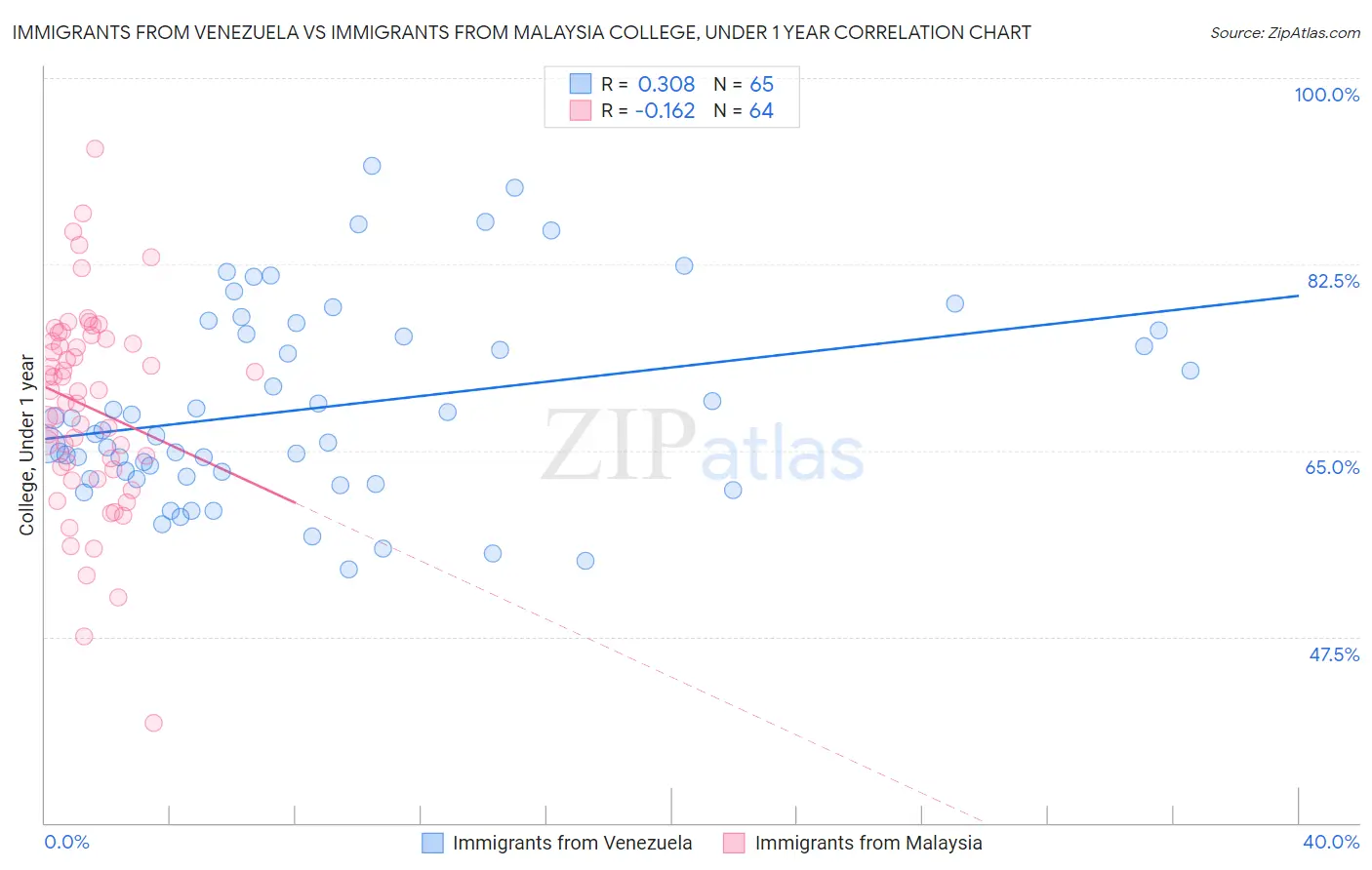Immigrants from Venezuela vs Immigrants from Malaysia College, Under 1 year