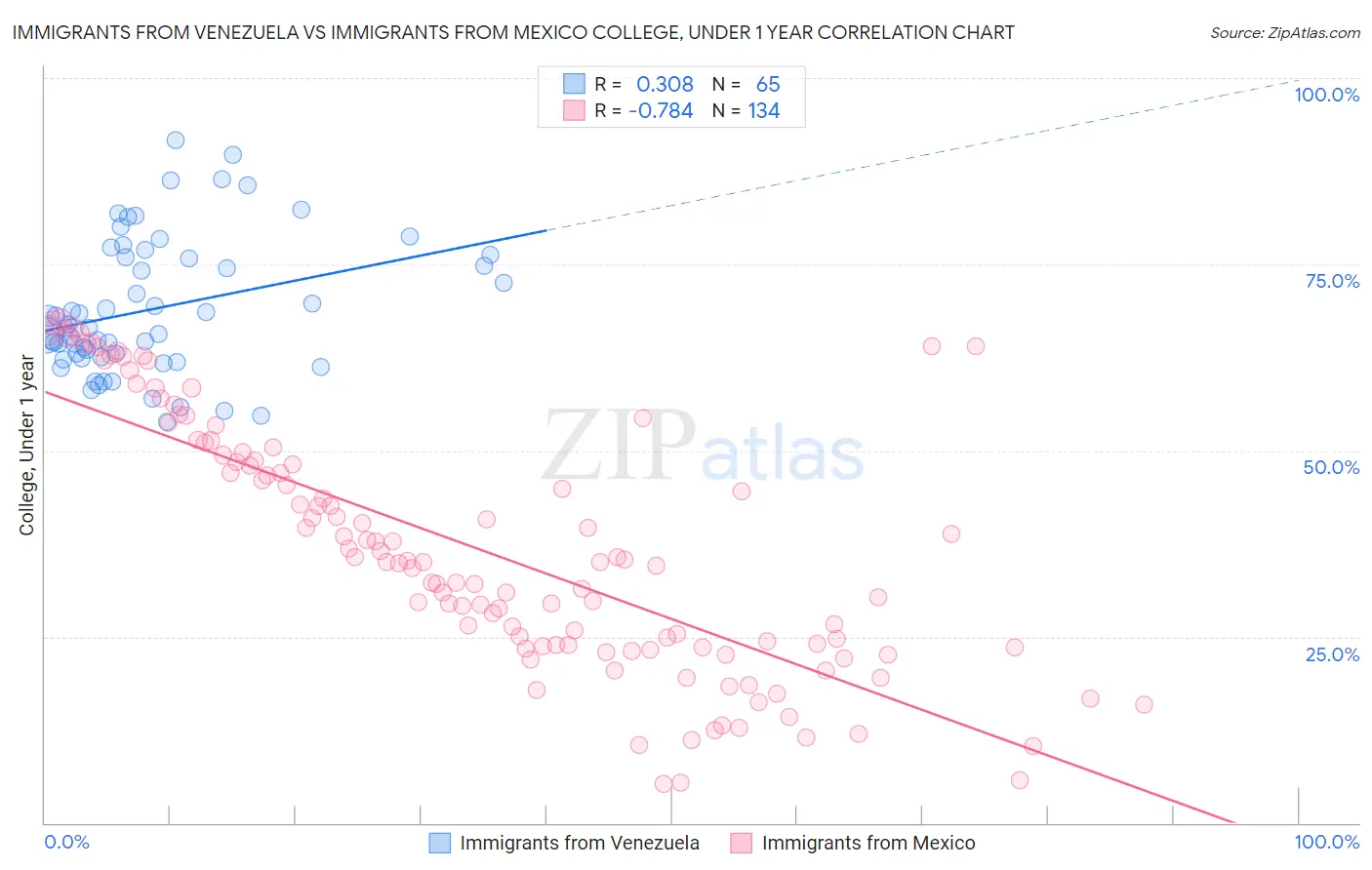 Immigrants from Venezuela vs Immigrants from Mexico College, Under 1 year