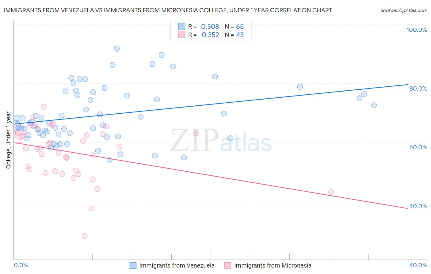 Immigrants from Venezuela vs Immigrants from Micronesia College, Under 1 year