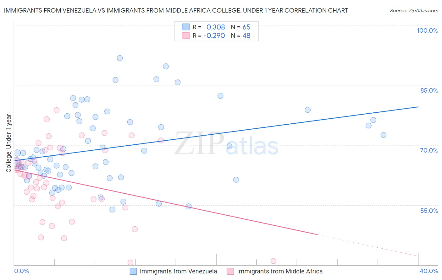 Immigrants from Venezuela vs Immigrants from Middle Africa College, Under 1 year