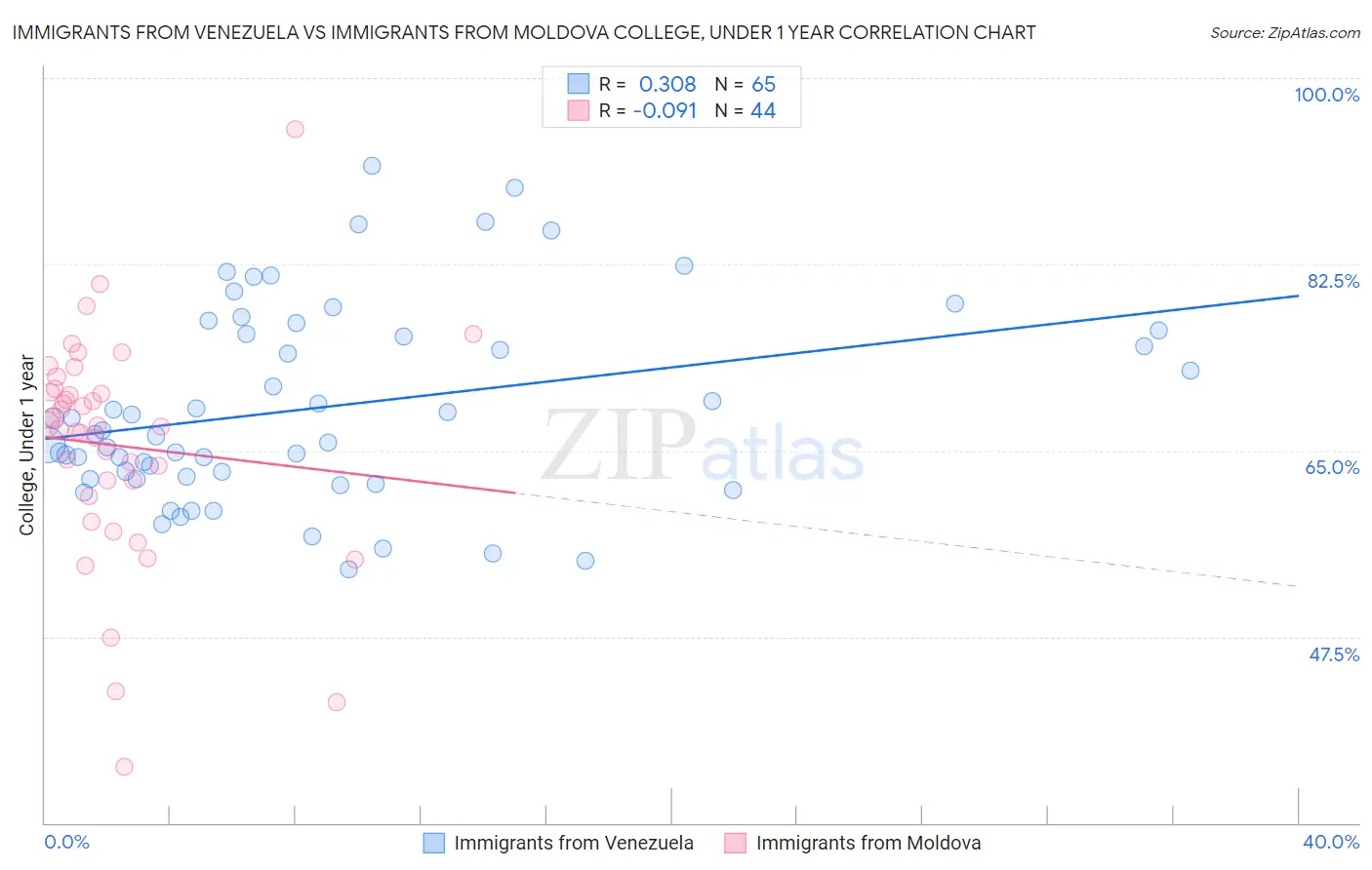 Immigrants from Venezuela vs Immigrants from Moldova College, Under 1 year