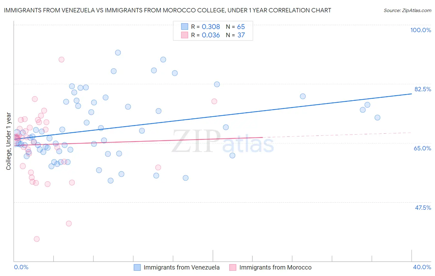 Immigrants from Venezuela vs Immigrants from Morocco College, Under 1 year