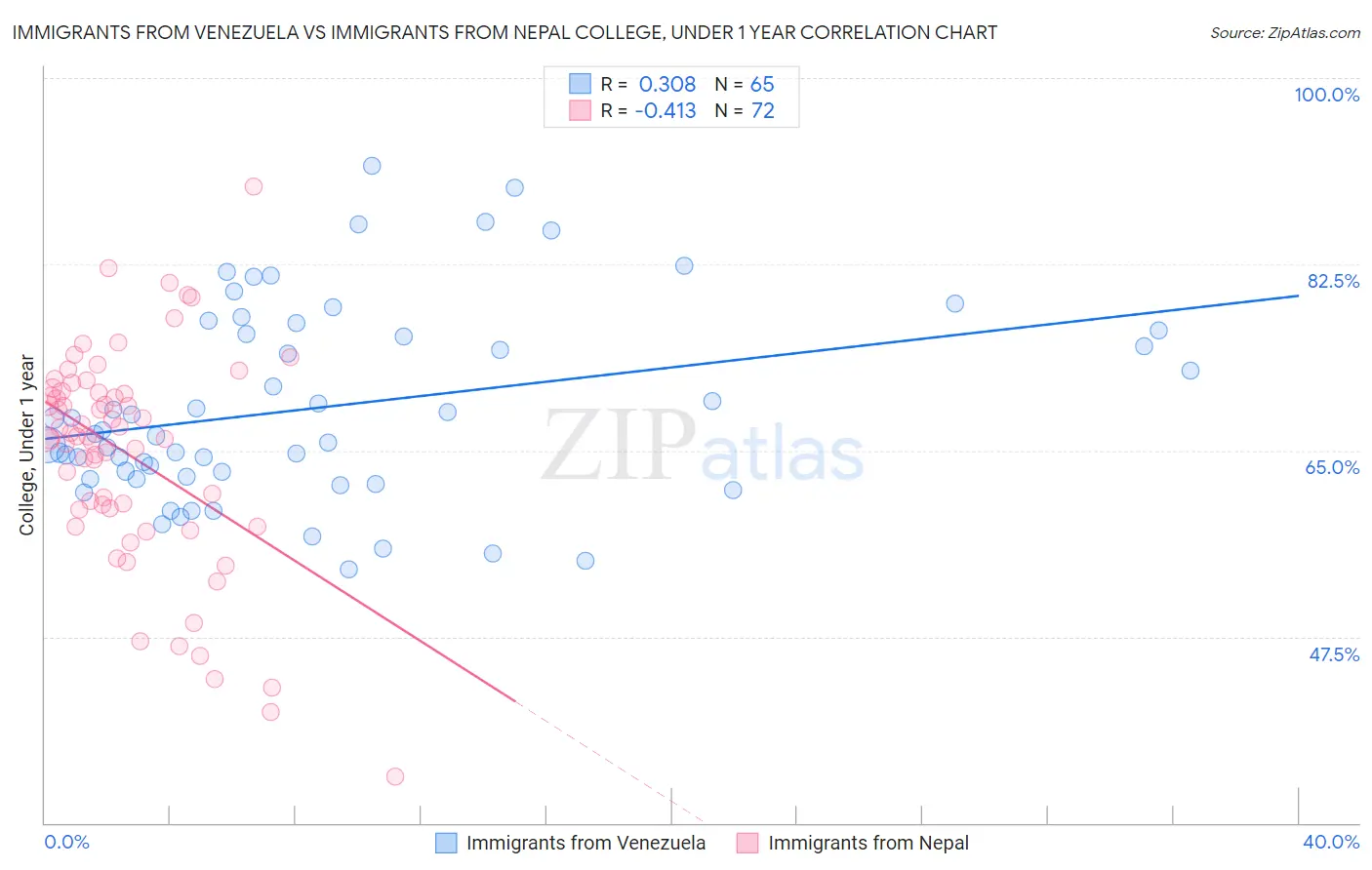 Immigrants from Venezuela vs Immigrants from Nepal College, Under 1 year