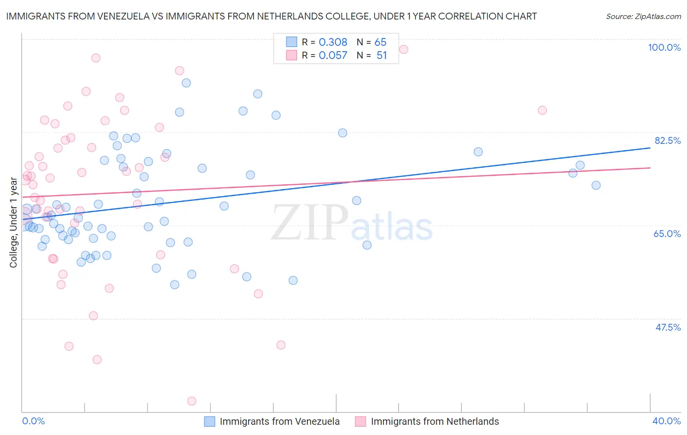Immigrants from Venezuela vs Immigrants from Netherlands College, Under 1 year