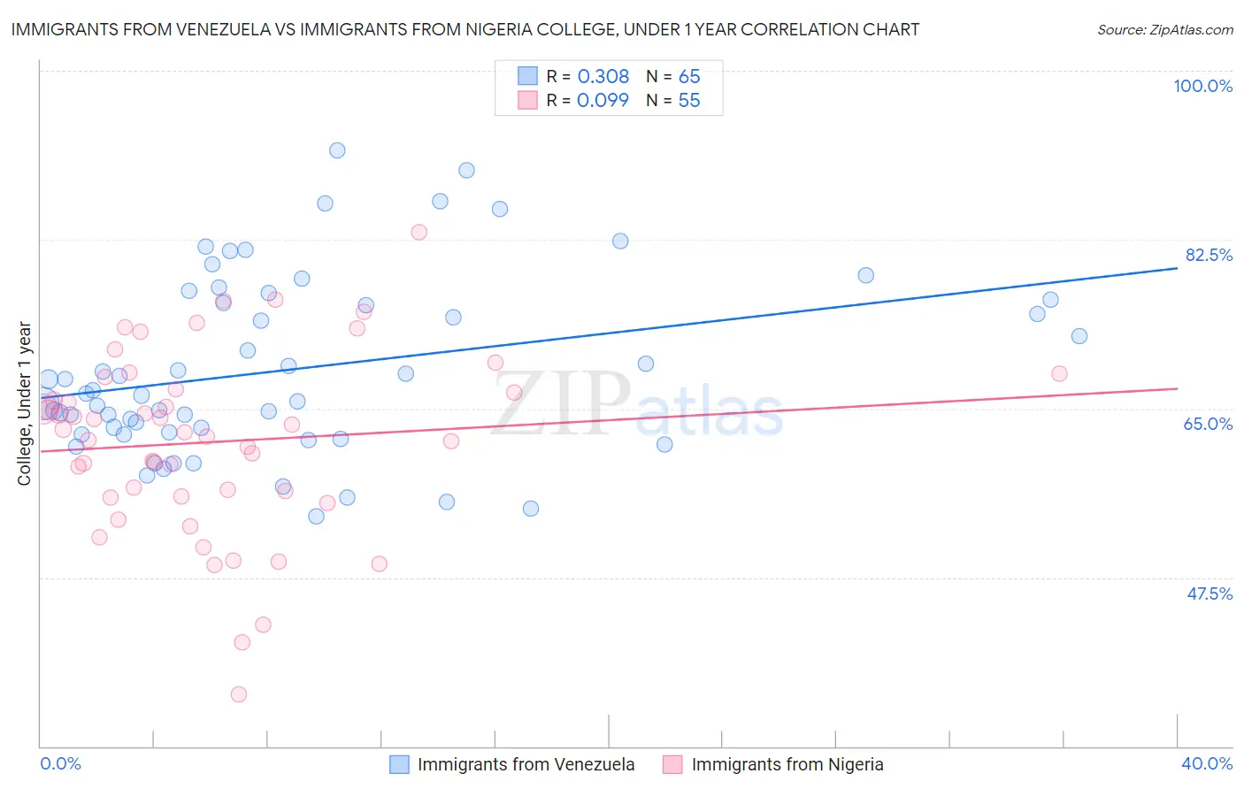 Immigrants from Venezuela vs Immigrants from Nigeria College, Under 1 year