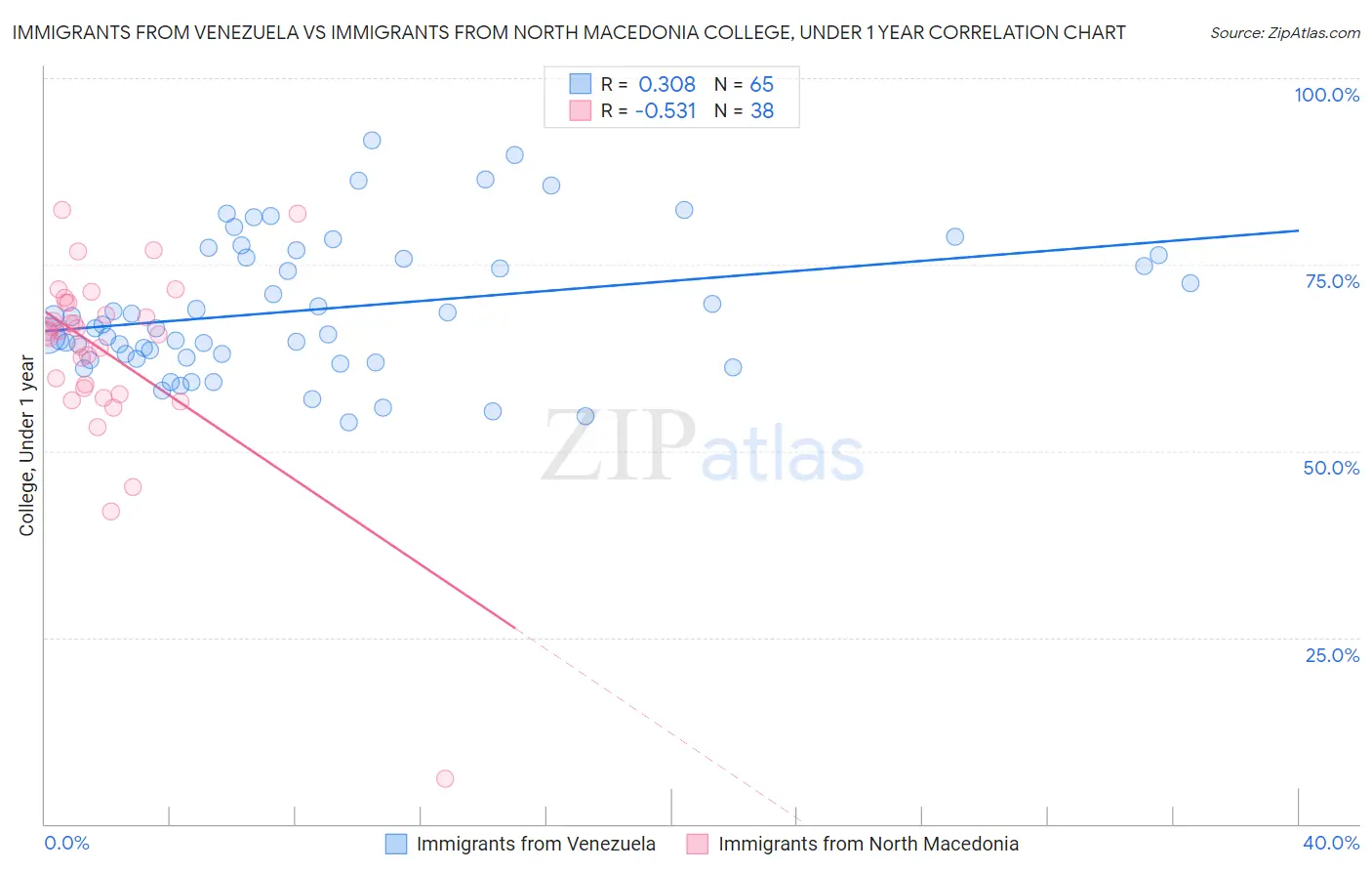 Immigrants from Venezuela vs Immigrants from North Macedonia College, Under 1 year