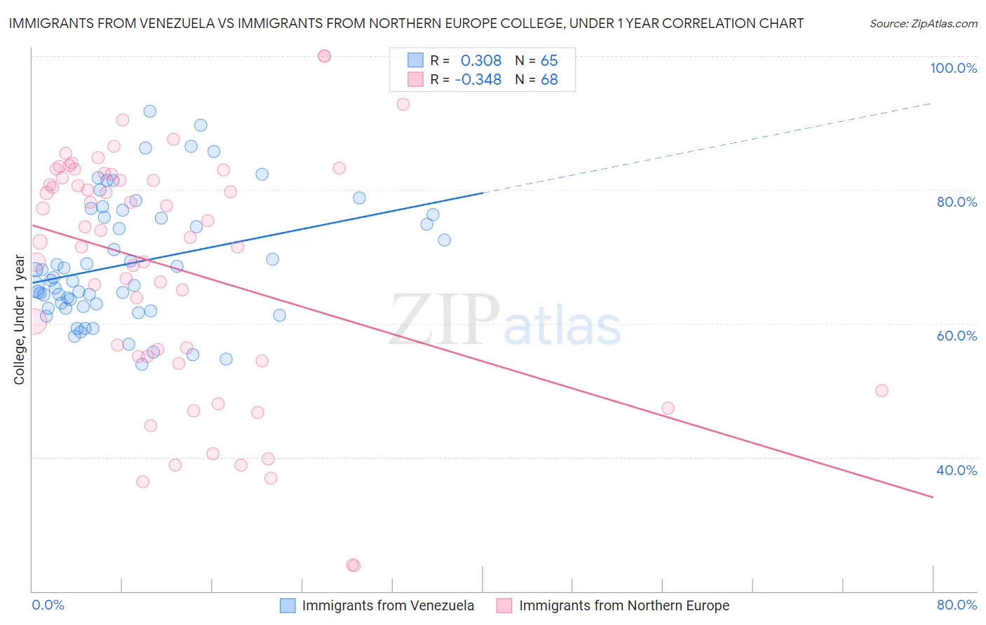 Immigrants from Venezuela vs Immigrants from Northern Europe College, Under 1 year