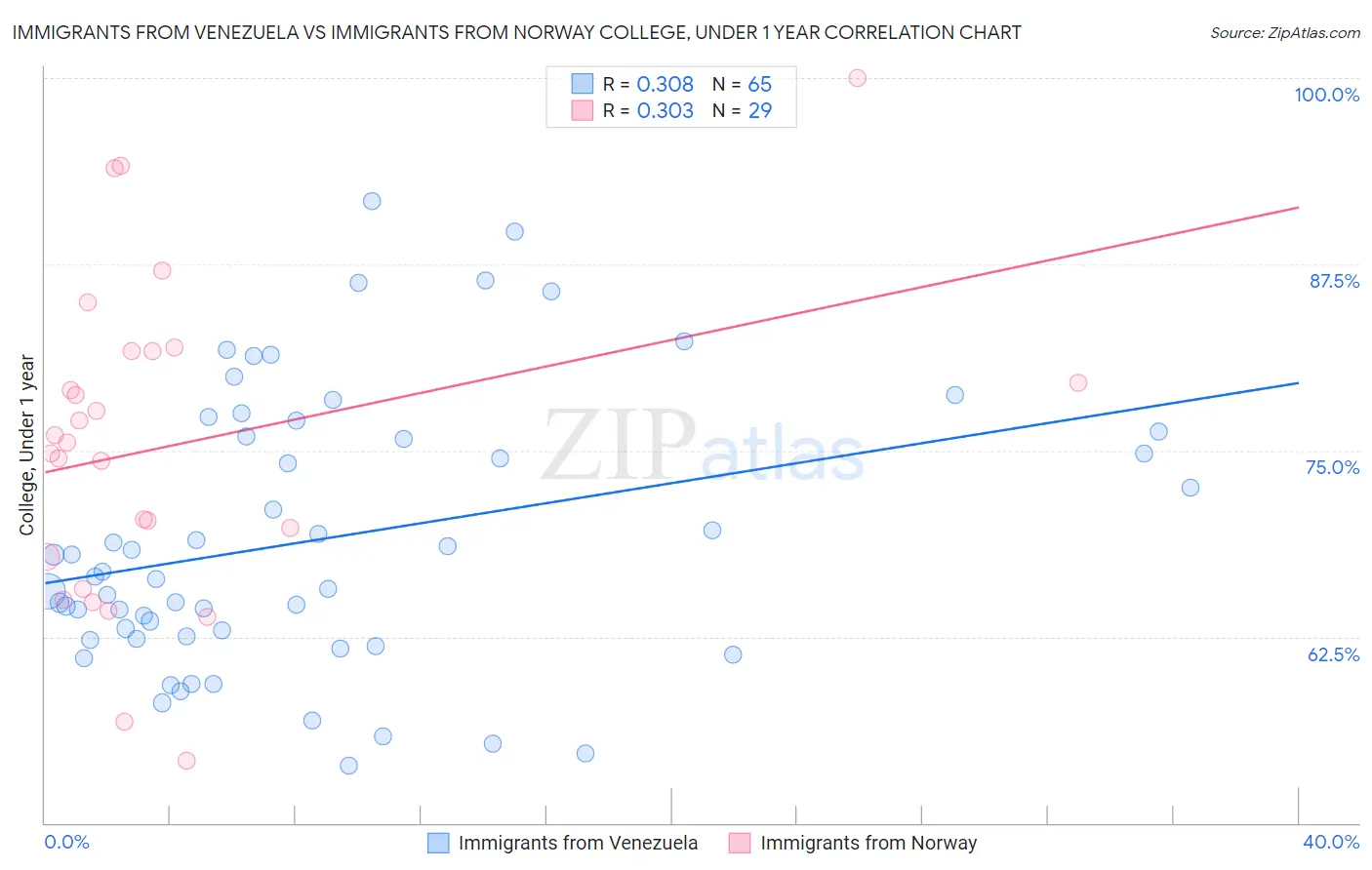 Immigrants from Venezuela vs Immigrants from Norway College, Under 1 year