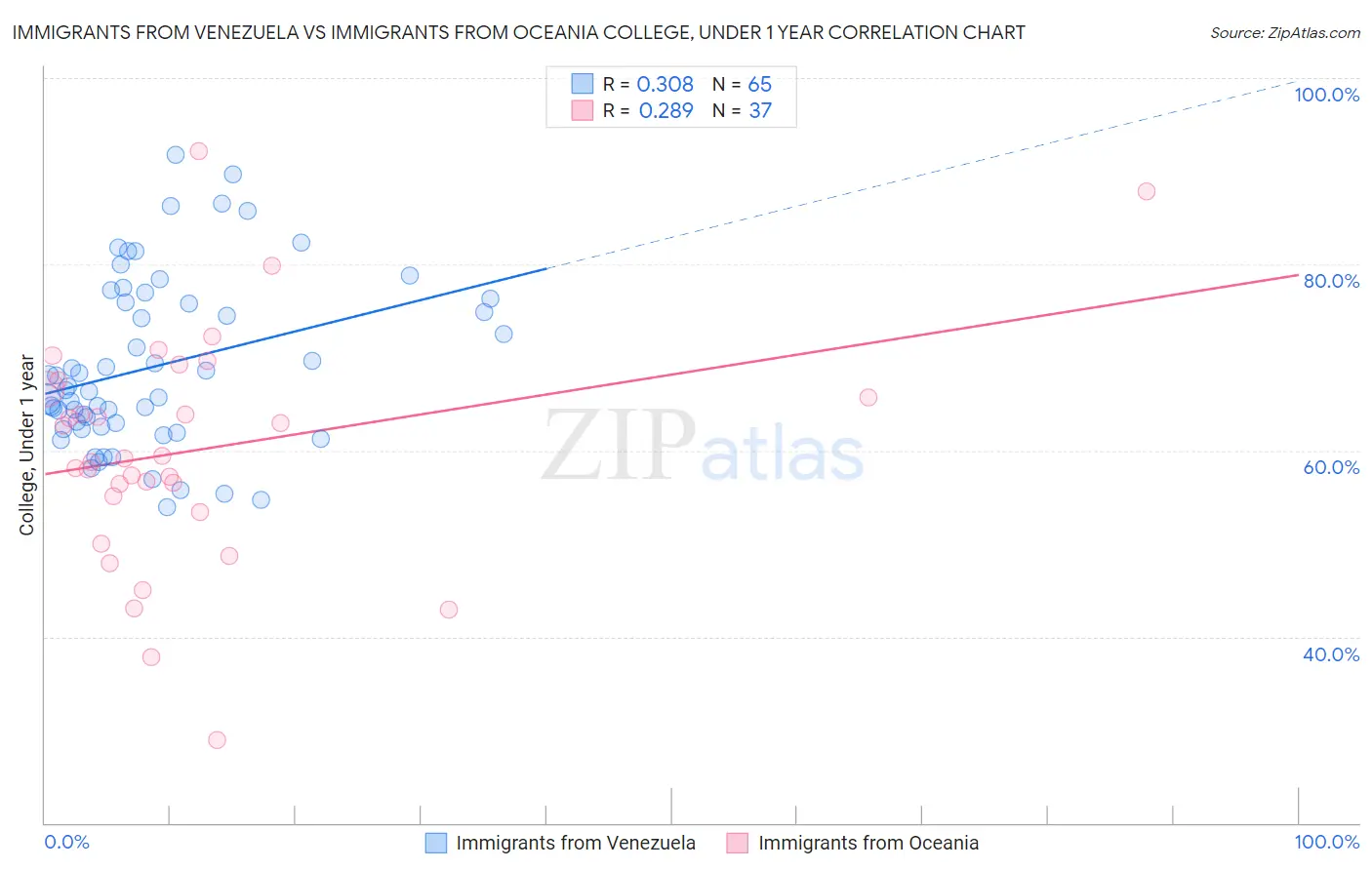 Immigrants from Venezuela vs Immigrants from Oceania College, Under 1 year
