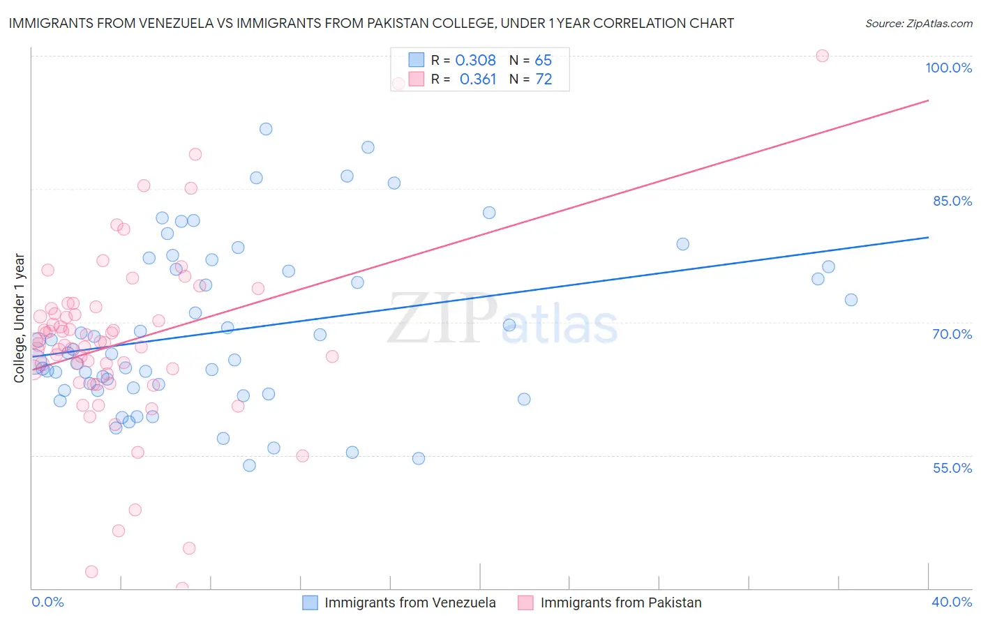 Immigrants from Venezuela vs Immigrants from Pakistan College, Under 1 year