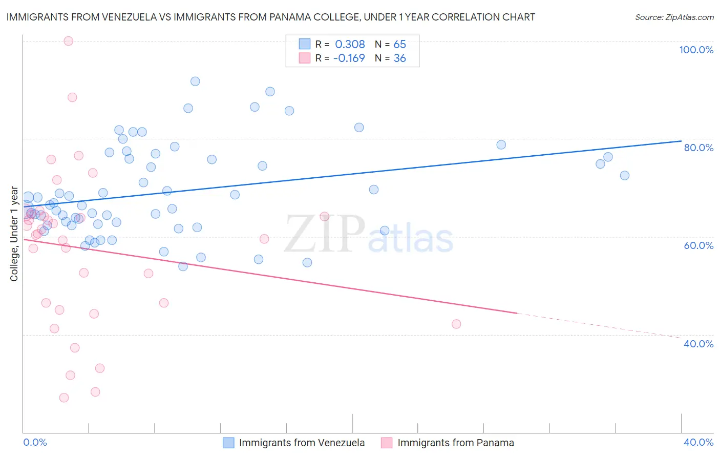 Immigrants from Venezuela vs Immigrants from Panama College, Under 1 year