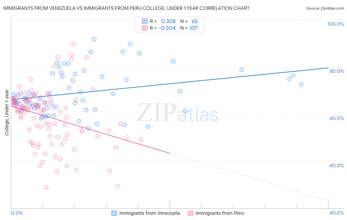 Immigrants from Venezuela vs Immigrants from Peru College, Under 1 year