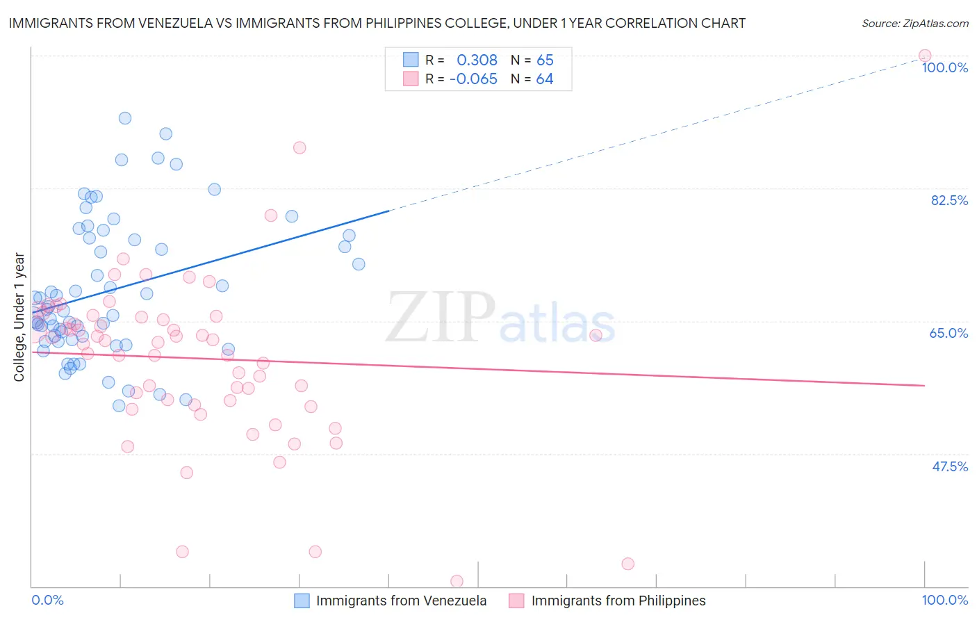 Immigrants from Venezuela vs Immigrants from Philippines College, Under 1 year