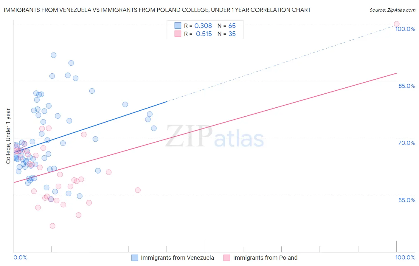 Immigrants from Venezuela vs Immigrants from Poland College, Under 1 year