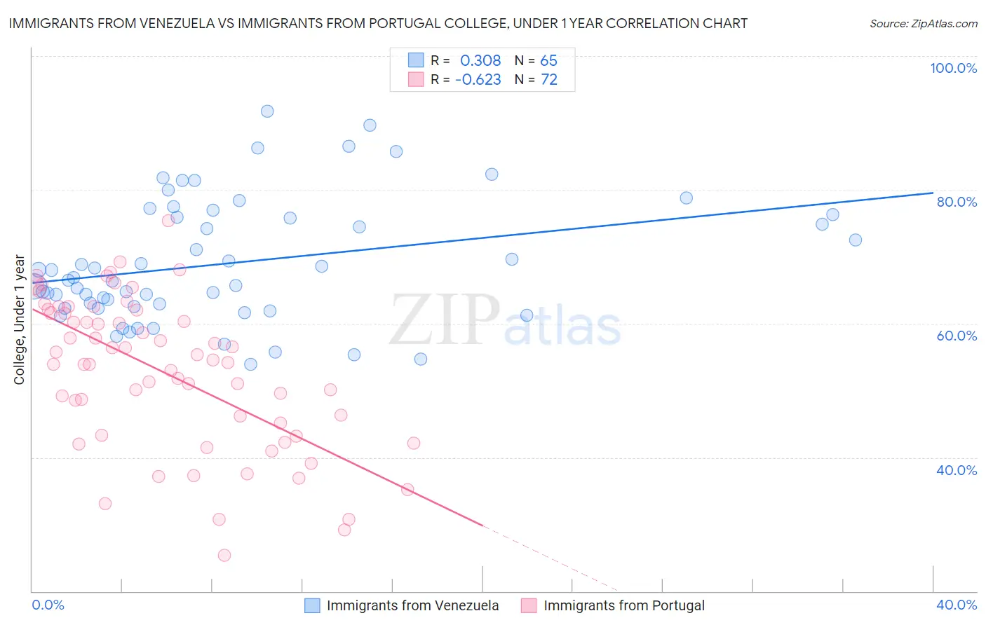 Immigrants from Venezuela vs Immigrants from Portugal College, Under 1 year