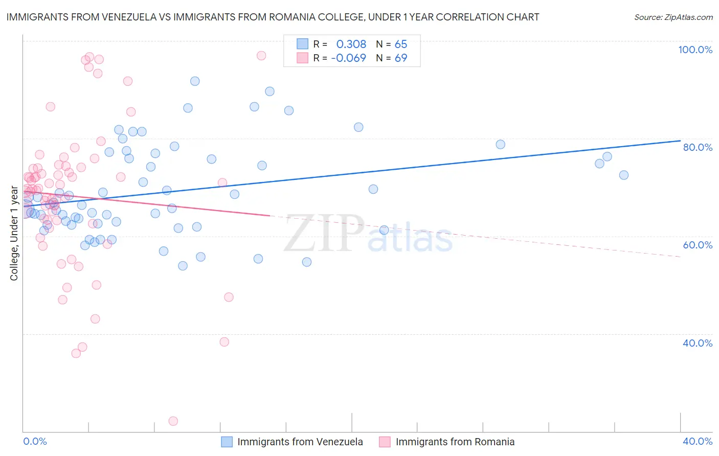 Immigrants from Venezuela vs Immigrants from Romania College, Under 1 year