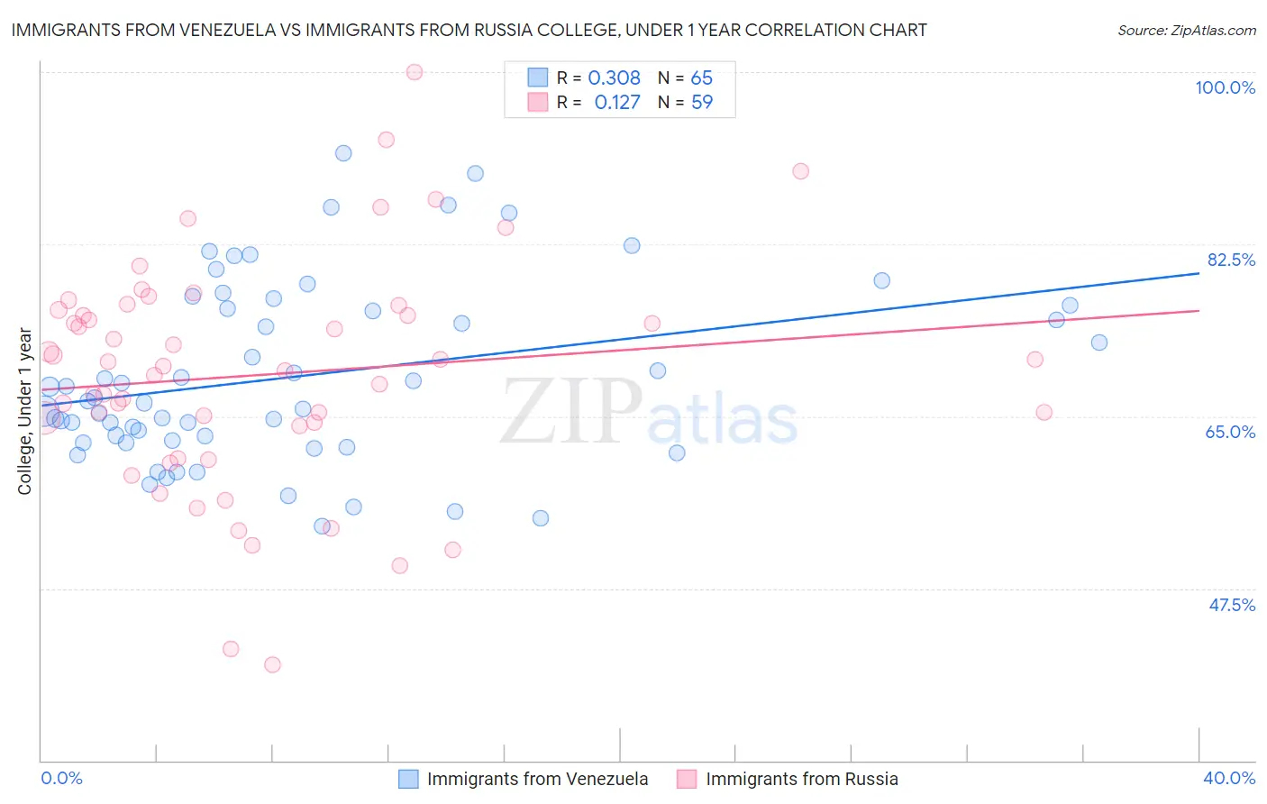 Immigrants from Venezuela vs Immigrants from Russia College, Under 1 year