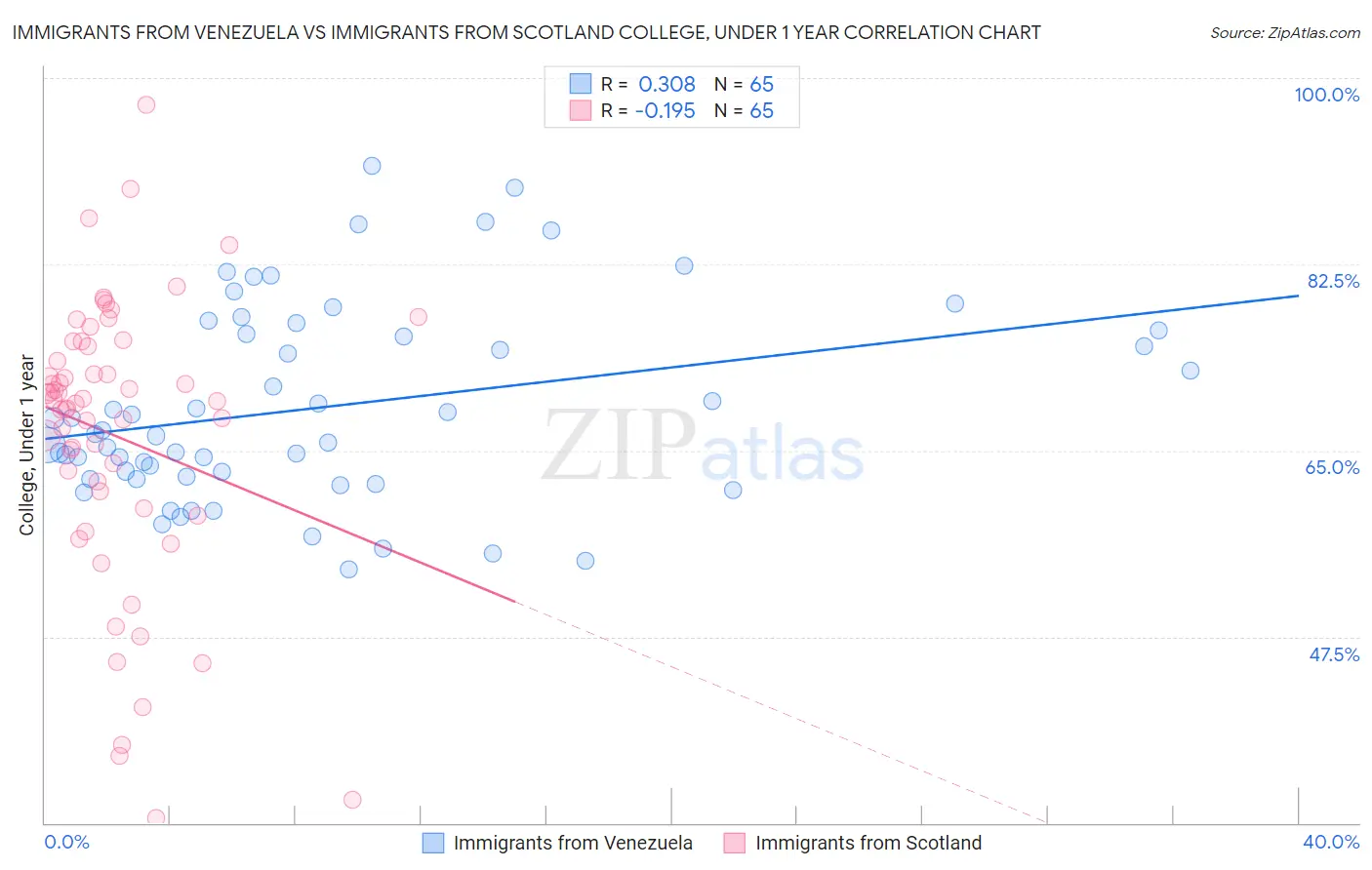 Immigrants from Venezuela vs Immigrants from Scotland College, Under 1 year